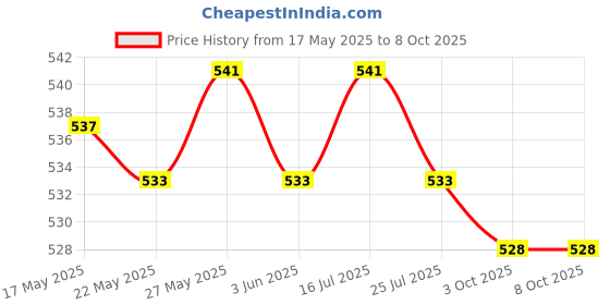 amazon.in THE STYLE SUTRA® E27 Socket Ceiling Lamp Light Holder Lamp Head Without Wire Chrome Price History Graph from 17 May 2025 to 7 Oct 2025