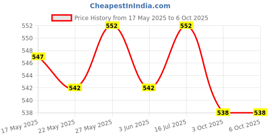 amazon.in THE STYLE SUTRA® E27 Socket Ceiling Lamp Light Holder Lamp Head Without Wire Red Price History Graph from 17 May 2025 to 3 Oct 2025