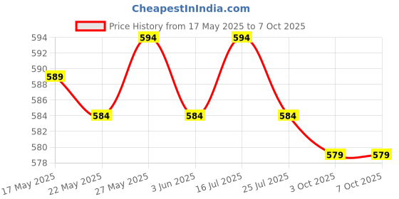 amazon.in THE STYLE SUTRA® E27 Socket Light Lamp Holder Base AC110V-220V 10A Bronze Price History Graph from 17 May 2025 to 7 Oct 2025