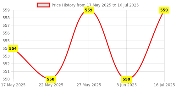 amazon.in THE STYLE SUTRA® E27 Socket Light Lamp Holder Base AC110V-220V 10A Matte Price History Graph from 17 May 2025 to 16 Jul 2025