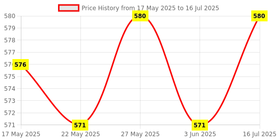 amazon.in THE STYLE SUTRA® E27 to US Plug Light Bulb Socket Adaptor Converter LED Lamp Base Switch Price History Graph from 17 May 2025 to 16 Jul 2025
