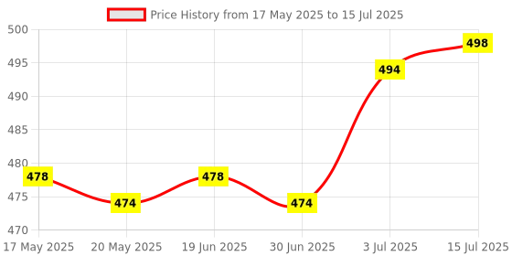 amazon.in the style sutra THE STYLE SUTRA® Ear Plug for Sleeping Noise Reduction Eartips for Studying Snoring Swimming black the style sutra Price History Graph from 17 May 2025 to 15 Jul 2025