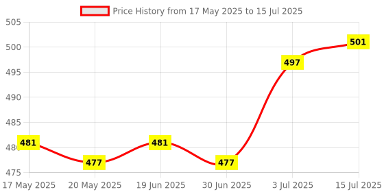 amazon.in the style sutra THE STYLE SUTRA® Ear Plug for Sleeping Noise Reduction Eartips for Studying Snoring Swimming blue the style sutra Price History Graph from 17 May 2025 to 15 Jul 2025