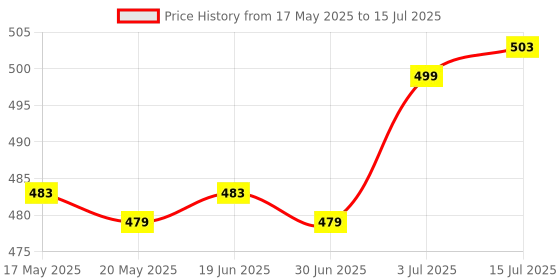 amazon.in the style sutra THE STYLE SUTRA® Ear Plug for Sleeping Noise Reduction Eartips for Studying Snoring Swimming yellow the style sutra Price History Graph from 17 May 2025 to 15 Jul 2025