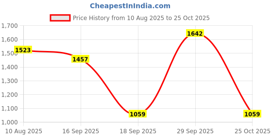 amazon.in THE STYLE SUTRA® Electric Baby Nail Trimmer Ergonomic Grip Multifunctional Baby Nail File Set Blue | Baby | Bathing & Grooming | Health & Grooming Price History Graph from 10 Aug 2025 to 25 Oct 2025