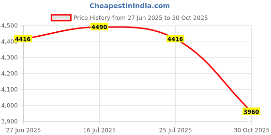 amazon.in THE STYLE SUTRA® Electric Bike Battery Box Accessory Universal Carry Box for Electric Bicycle Style B | Sporting Goods | Cycling | Bicycle Components & Parts | Electric Bicycle Components Price History Graph from 27 Jun 2025 to 30 Oct 2025