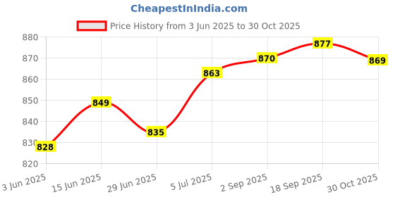amazon.in THE STYLE SUTRA® Electric Drill Switch for Electrical Power Tool 7.2V-24V DC 16A with Reverse Price History Graph from 3 Jun 2025 to 30 Oct 2025