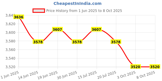 amazon.in THE STYLE SUTRA® Electric Egg Cooker EU Adapter Practical for Breakfast Dormitory Steamed Egg | Home & Garden Price History Graph from 1 Jun 2025 to 8 Oct 2025
