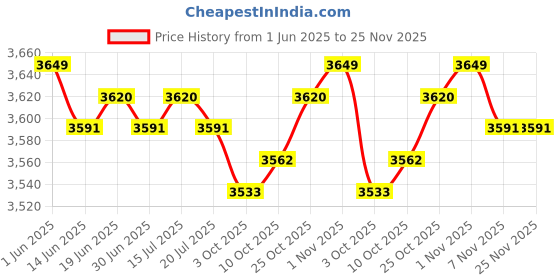 amazon.in THE STYLE SUTRA® Electric Egg Cooker UK Adapter Egg Boiler Machine for Dormitory Home Kitchen | Home & Garden Price History Graph from 1 Jun 2025 to 24 Nov 2025
