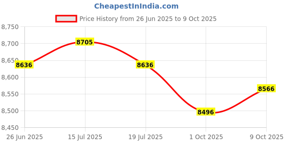 amazon.in THE STYLE SUTRA® Electric Hot Pot with Grill Electric Frying and Roasting Stove for Home Soup | Home & Garden Price History Graph from 26 Jun 2025 to 9 Oct 2025