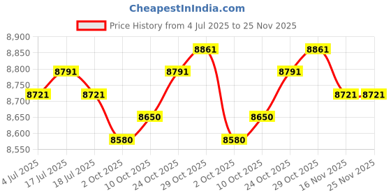 amazon.in THE STYLE SUTRA® Electric Hot Pot with Grill Multiuse Cooking Pot for Home Family Dinner Dorm Price History Graph from 4 Jul 2025 to 24 Nov 2025