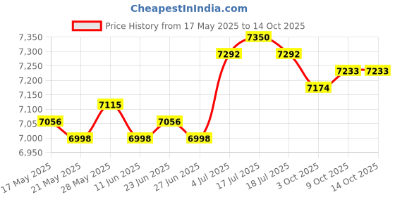 amazon.in THE STYLE SUTRA® Electric Hot Pot with Grill Nonstick Multifunctional for Family Party Garden Price History Graph from 17 May 2025 to 14 Oct 2025