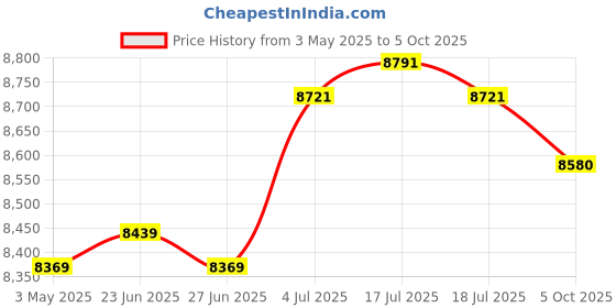 amazon.in THE STYLE SUTRA® Electric Hot Pot with Grill Roasting and Shabu Combo Pot for Home Restaurant Price History Graph from 3 May 2025 to 5 Oct 2025