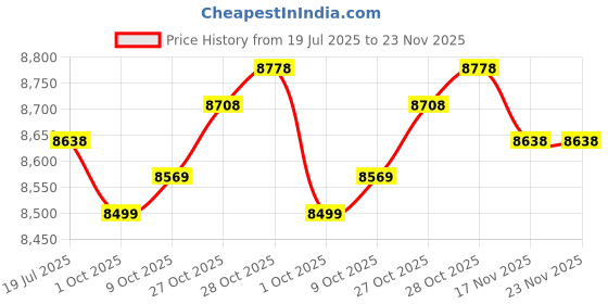 amazon.in THE STYLE SUTRA® Electric Hot Pot with Grill Roasting and Shabu Combo Pot for Restaurant Soup | Home & Garden Price History Graph from 19 Jul 2025 to 23 Nov 2025
