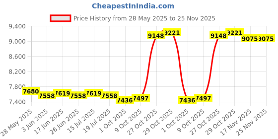 amazon.in THE STYLE SUTRA® Electric Hotpot with Grill Mini Shabu Pot and Griddle for Party Outdoor Home | Home & Garden Price History Graph from 28 May 2025 to 24 Nov 2025