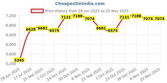 amazon.in THE STYLE SUTRA® Electric Pasta Maker 5 Heads Noodle Press Machine for Lasagna Macaroni Ramen White | Pasta Molds & Presses Price History Graph from 28 Jun 2025 to 24 Nov 2025