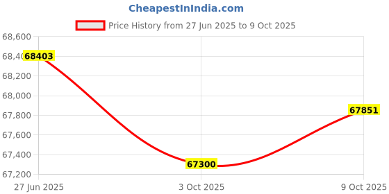 amazon.in THE STYLE SUTRA® Electric Treadmill for Home Compact Walking Running Treadmill for EU Adapter | Sporting Goods | Fitness Running & Yoga | Cardio Equipment | Treadmills Price History Graph from 27 Jun 2025 to 9 Oct 2025
