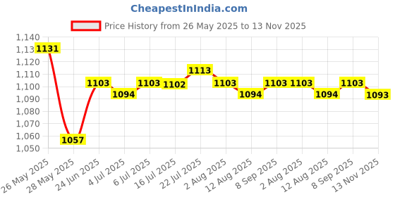 amazon.in THE STYLE SUTRA® Elliptical Machine Bolts Home Gym Accessories Durable for Sports Bikes Left|1 Bolt Price History Graph from 26 May 2025 to 13 Nov 2025