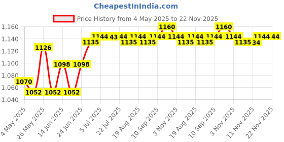 amazon.in THE STYLE SUTRA® Elliptical Machine Bolts Home Gym Accessories Durable for Sports Bikes Right|1 Bolt Price History Graph from 4 May 2025 to 22 Nov 2025
