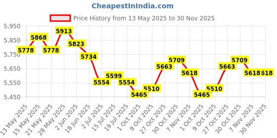 amazon.in THE STYLE SUTRA® Elliptical Machine Dust Cover with Side Zipper Dustproof for Gym Garage Home | Sporting Goods | Fitness Running & Yoga | Cardio Equipment | Ellipticals Price History Graph from 13 May 2025 to 30 Nov 2025