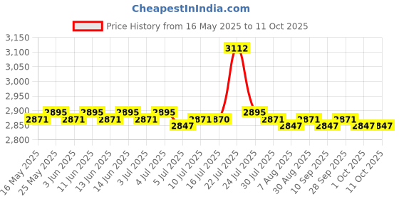 amazon.in THE STYLE SUTRA® Elliptical Machine Foot Pedals Durable Part for Workout Office Supplies|1 Pair Elliptical Trainer Pedals Price History Graph from 16 May 2025 to 10 Oct 2025