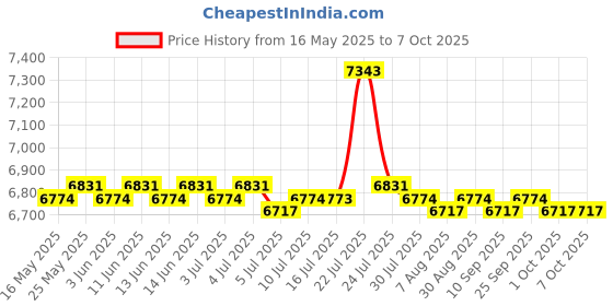 amazon.in THE STYLE SUTRA® Elliptical Machine Pedals Lightweight Elliptical Trainer Pedals for Exercise|1 Elliptical Trainer Pedal Price History Graph from 16 May 2025 to 7 Oct 2025