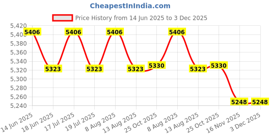 amazon.in THE STYLE SUTRA® Embroidery Carpet Latch Hook kit Crochet Rug Making DIY Cushion Mat Cat Bear | Crafts | Needlecrafts & Yarn | Rug Making | Latch Hooking | Latch Hooking Kits Price History Graph from 14 Jun 2025 to 3 Dec 2025