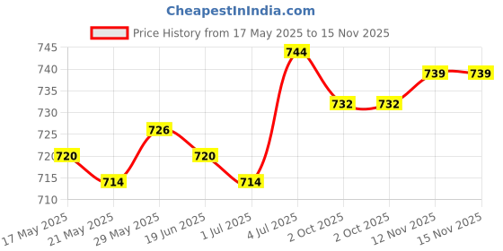 amazon.in THE STYLE SUTRA® Emergency Blanket Camping Blanket Thermal Blanket for Outdoor Emergency Cold Price History Graph from 17 May 2025 to 15 Nov 2025