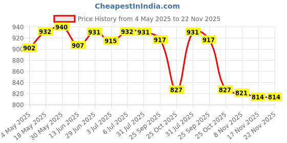 amazon.in THE STYLE SUTRA® Empty Magnetic Eyeshadow Blusher Powder Palette Makeup Cosmetic DIY Case Box | Cosmetic Tools | Makeup Applicators | Makeup Organizer Price History Graph from 4 May 2025 to 21 Nov 2025