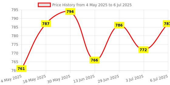 amazon.in THE STYLE SUTRA® Empty Magnetic Eyeshadow Palette Large with Mirror for Lipstick Eyeshadow Matte white | Cosmetic Tools | Makeup Applicators | Makeup Organizer Price History Graph from 4 May 2025 to 6 Jul 2025