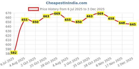 amazon.in THE STYLE SUTRA® Empty Poly Magnetic Makeup Cosmetic Palette for Eyeshadow Blush Powder | Health & Beauty | Makeup | Makeup Tools & Accessories | Other Makeup Tools & Accs Price History Graph from 6 Jul 2025 to 3 Dec 2025