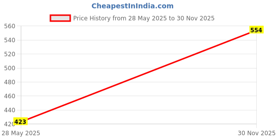 amazon.in THE STYLE SUTRA® Empty Refillable Glass Perfume Bottle Hanging Pendant Car Home Decor Green Price History Graph from 28 May 2025 to 30 Nov 2025