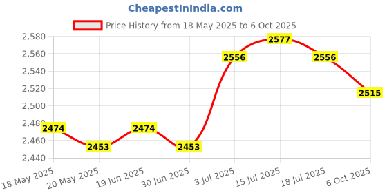 amazon.in THE STYLE SUTRA® Engine Coolant Recovery Overflow Reservoir Expansion Tank Repair 16470-0L010 Price History Graph from 18 May 2025 to 6 Oct 2025