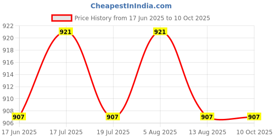 amazon.in THE STYLE SUTRA® Engine Coolant Temperature Sensor For Chevrolet 15326386 | Parts & Accessories | Car & Truck Parts | Cooling Systems | Other Price History Graph from 17 Jun 2025 to 10 Oct 2025