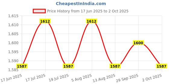 amazon.in THE STYLE SUTRA® Engine Crankshaft Position Sensor Parts For Accent 1.5L 2000 | Parts & Accessories | Car & Truck Parts | Engines & Components | Crankshafts & Parts Price History Graph from 17 Jun 2025 to 2 Oct 2025