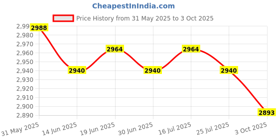 amazon.in THE STYLE SUTRA® Engine Flex Drain Hose Parts Accessories for Kawasaki Part Professional | Home & Garden Price History Graph from 31 May 2025 to 3 Oct 2025