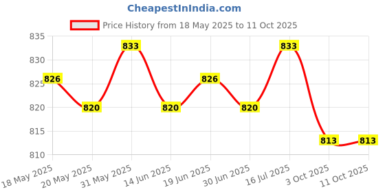 amazon.in THE STYLE SUTRA® Engine Ignition Aluminum Alloy Igniter for 1/10 HSP 80103 RC Model Silver | Radio Control & Control Line | Rc Model Vehicle Parts & Accs | Engine, Exhaust & Fuel Systems Price History Graph from 18 May 2025 to 11 Oct 2025