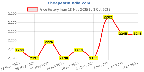 amazon.in THE STYLE SUTRA® Engine Radiator Coolant Tank 1K0121407A with Cap for VW cc Beetle Jetta Price History Graph from 18 May 2025 to 7 Oct 2025