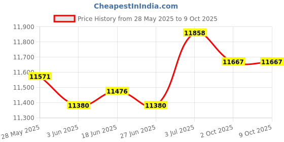 amazon.in THE STYLE SUTRA® Engine Timing Belt Kit Replacement Professional Accessories for A3 Price History Graph from 28 May 2025 to 9 Oct 2025