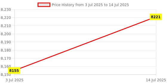 amazon.in THE STYLE SUTRA® Engine Timing Belt Kit TS26184 for Automobile Repairing Accessory Price History Graph from 3 Jul 2025 to 14 Jul 2025