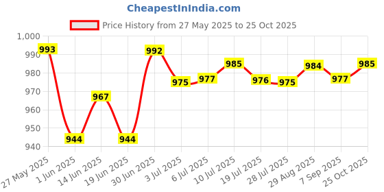 amazon.in THE STYLE SUTRA® EVA Half Foam Roller High Density for Pliability Back Back Legs Foot Massage Orange 30cmx7.5cm|1 Half Round Eva Foam Roller Price History Graph from 27 May 2025 to 25 Oct 2025