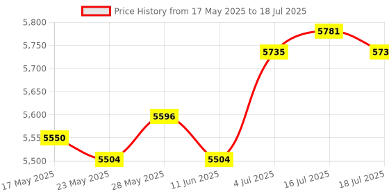 amazon.in THE STYLE SUTRA® Exercise Step Platform Adjustable Workout Accessory Home Gym Aerobic Stepper Price History Graph from 17 May 2025 to 18 Jul 2025