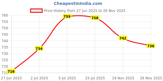 amazon.in THE STYLE SUTRA® Exhaust Spring Hook Puller Angled Hook For Spring Installation Car A.T.V. | 1 Piece Motorcycle Exhaust Spring Hook Price History Graph from 27 Jun 2025 to 26 Nov 2025