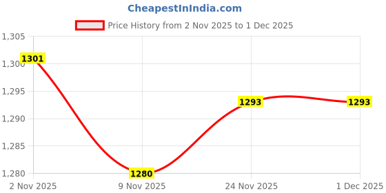 amazon.in THE STYLE SUTRA® Expandable Poster Tube Round Carrying Tube with Strap Expand from 17€ to 29€ Green Price History Graph from 2 Nov 2025 to 30 Nov 2025