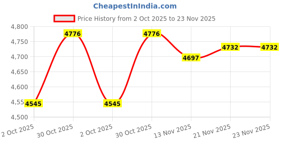 amazon.in THE STYLE SUTRA® Expandable Wood Fence Foldable Garden Screen Panel for Yard Courtyard Home | 1 Expandable Wooden Fence Price History Graph from 2 Oct 2025 to 23 Nov 2025