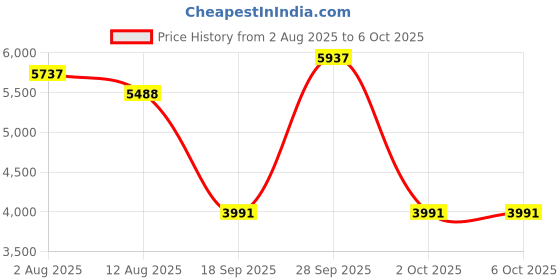 amazon.in THE STYLE SUTRA® External Hard Drive Disk Storage Devices 2.5'' USB3.0 SATA 500GB | Computers/Tablets & Networking | Drives, Storage & Blank Media | Hard Drives (HDD, SSD & NAS) Price History Graph from 2 Aug 2025 to 6 Oct 2025