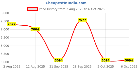 amazon.in THE STYLE SUTRA® External Storage Hard Disk Drive 2.5" SATA USB 3.0 HDD PC Black 1T | Computers/Tablets & Networking | Drives, Storage & Blank Media | Hard Drives (HDD, SSD & NAS) Price History Graph from 2 Aug 2025 to 6 Oct 2025