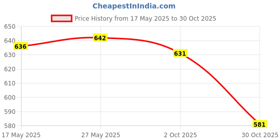 amazon.in the style sutra THE STYLE SUTRA® Fabric Marker Pen, 1 Set Heat Erasable Fabric Marking Pens 4Color 5Pcs the style sutra Price History Graph from 17 May 2025 to 30 Oct 2025