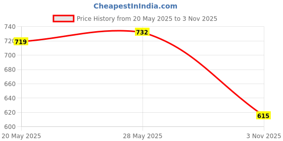 amazon.in THE STYLE SUTRA® Family Hand Puppets Teaching Role Play Developing Intelligence Finger Puppet Grandfather Price History Graph from 20 May 2025 to 3 Nov 2025