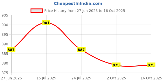 amazon.in THE STYLE SUTRA® Fencing Epee Socket Translucent Case Spare Parts for Competitions Training | Sporting Goods | Fitness Running & Yoga | Strength Training | Home Gyms Price History Graph from 27 Jun 2025 to 16 Oct 2025